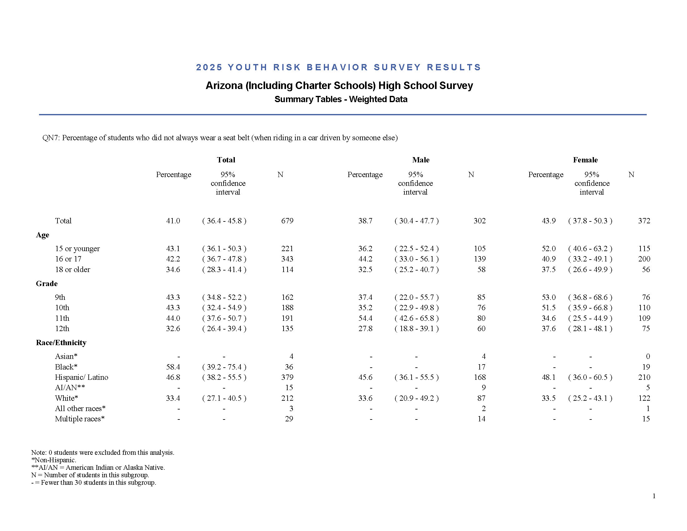 Summary Tables